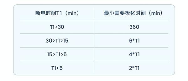DO电极极化时间表 DO电极极化时间表