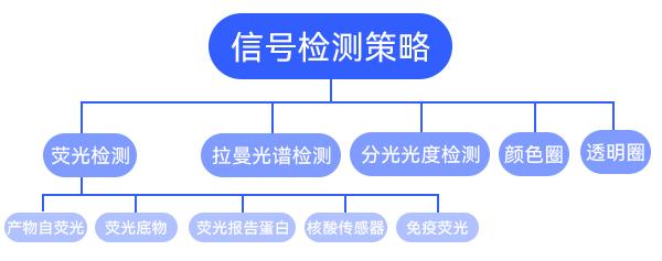 高通量筛选 高通量筛选